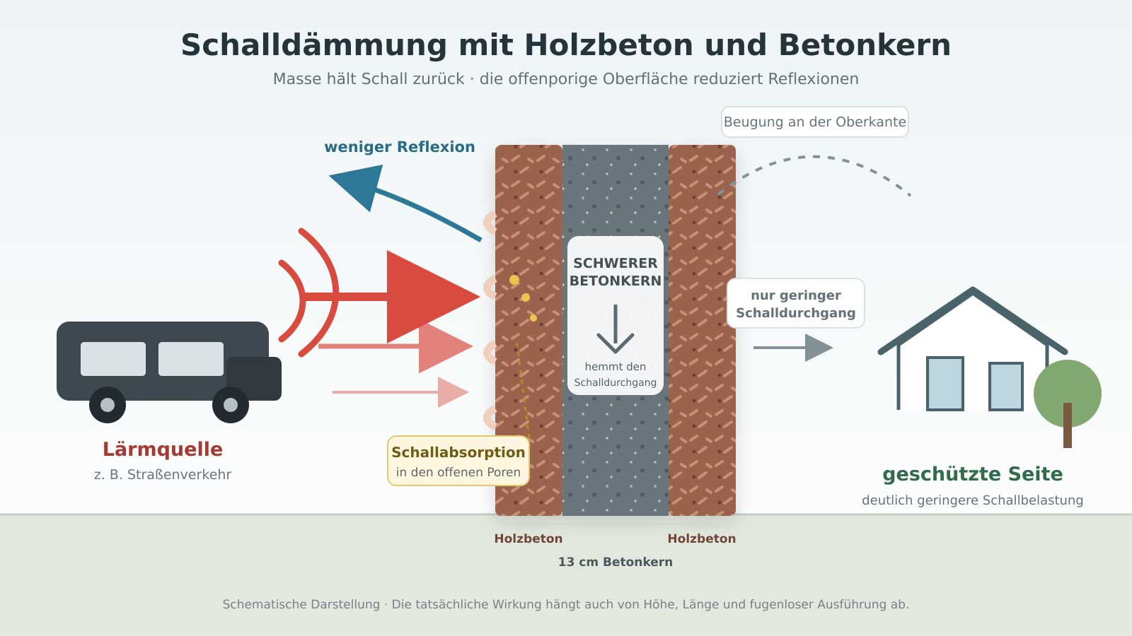 Schematische Darstellung: Schall trifft auf eine Lärmschutzwand aus Holzbeton mit Betonkern; ein Teil wird absorbiert, ein Teil reflektiert und nur ein stark verminderter Anteil gelangt auf die geschützte Seite.
