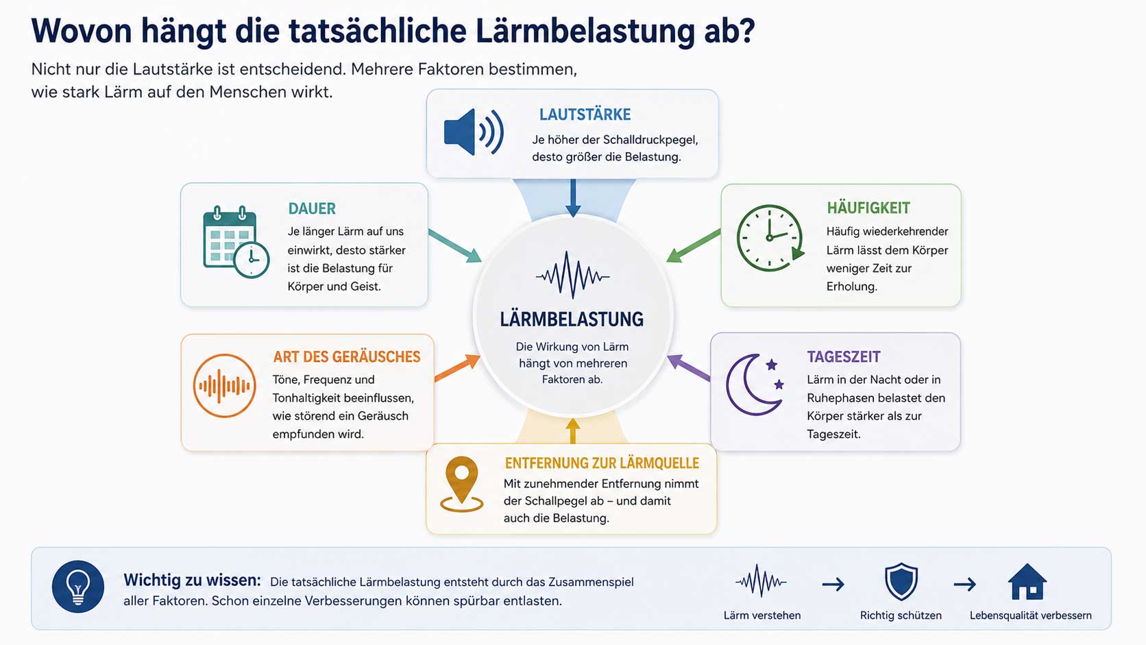 Schematische-Darstellung-tatsaechliche-Laermbelastung