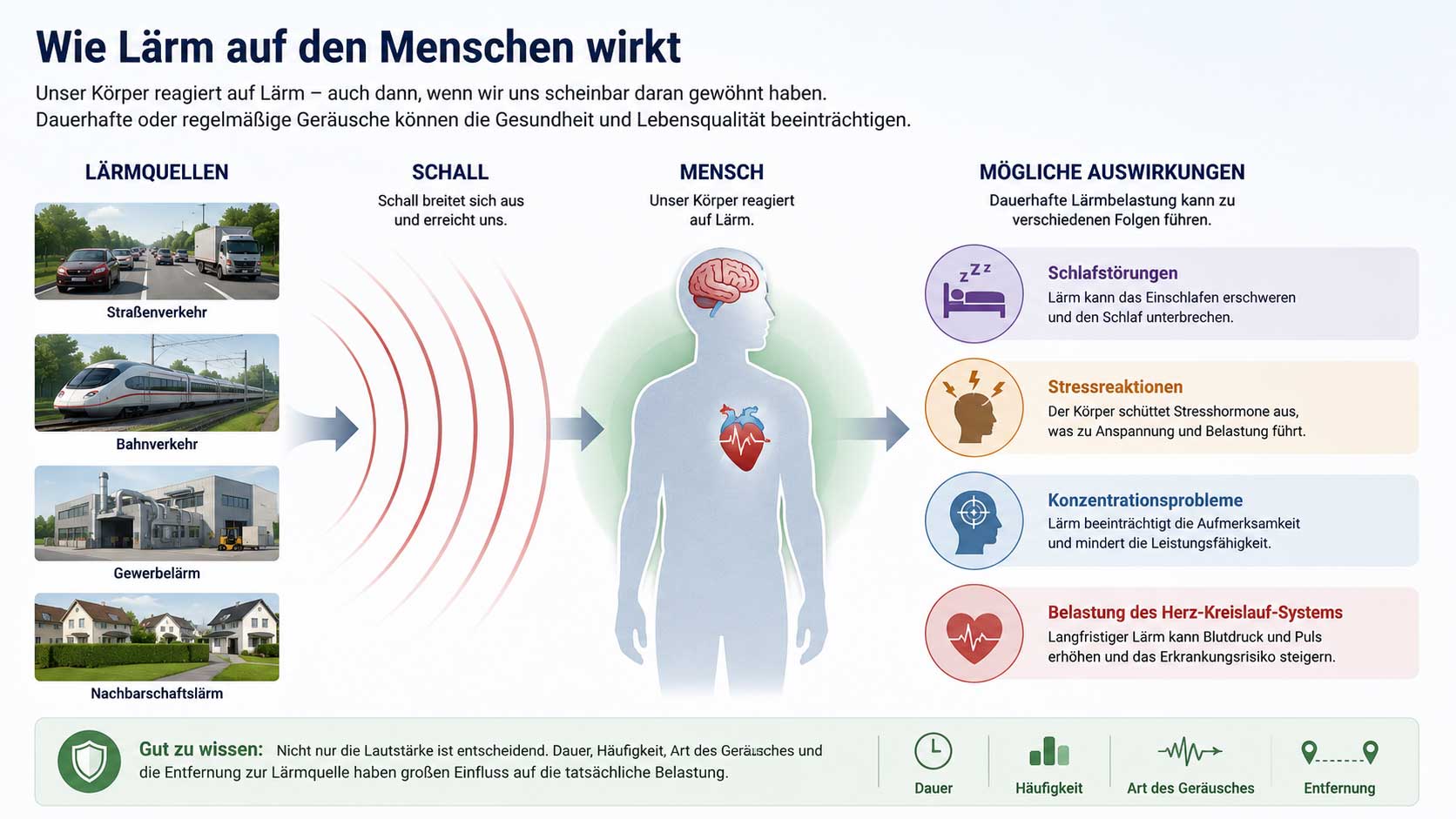 Schematische-Darstellung-wie-Laerm-auf-Menschen-wirkt